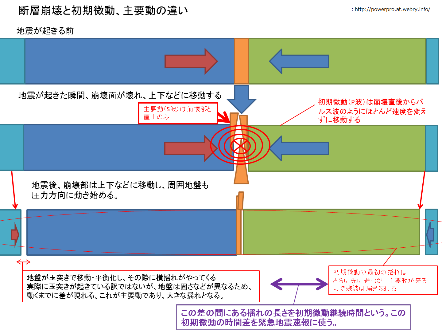 P波、S波と呼ばれる揺れ・・・初期微動と主要動・・・日本語は何のため